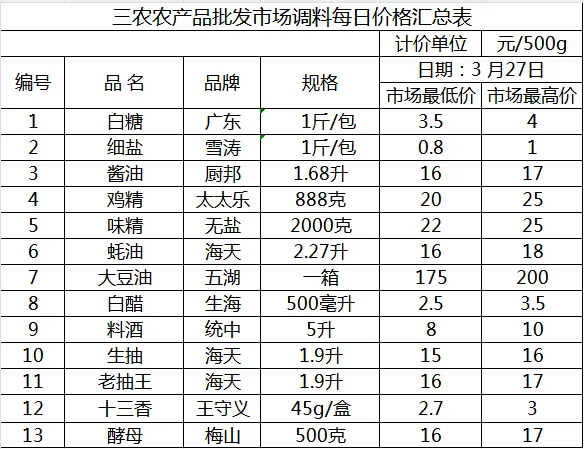 三农农产品批发市场每日生鲜价格指数公布(2月27日)