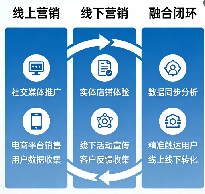 柬埔寨品牌全域获客秘籍:线上 + 线下融合营销,打通流量闭环,业绩持续增长