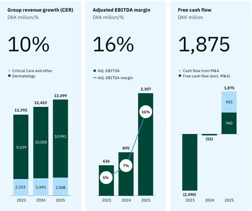 【市场动态】利奥制药(LEO Pharma)2025年利润翻倍,中国市场拖累