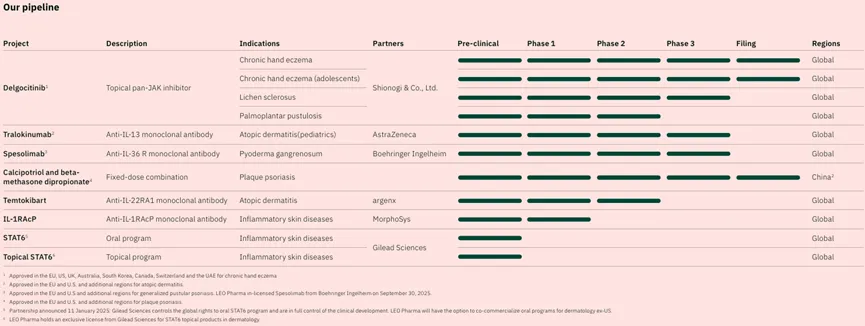 【市场动态】利奥制药(LEO Pharma)2025年利润翻倍,中国市场拖累
