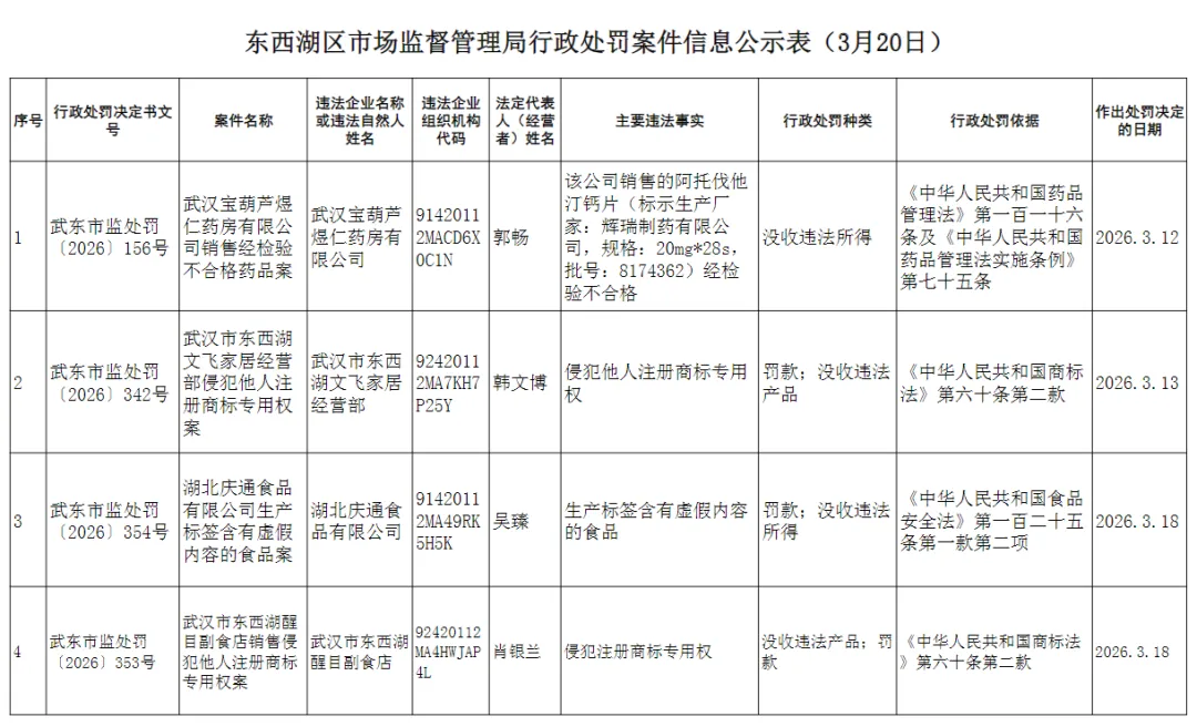 东西湖城事:东西湖区市场监督管理局行政处罚案件信息公示表(3月20日)