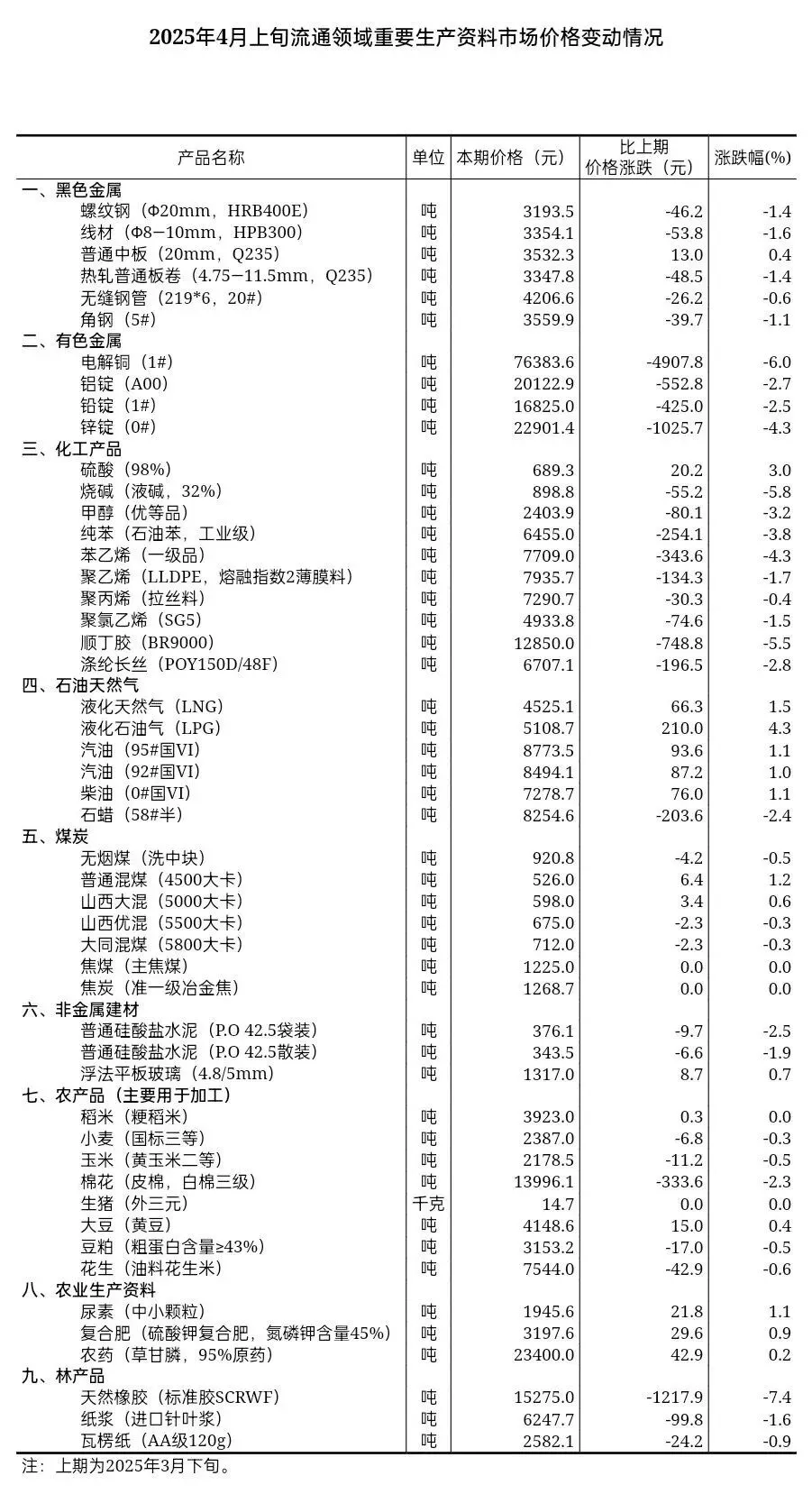 2025年4月上旬流通领域重要生产资料市场价格变动情况