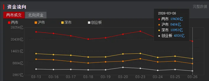 三大指数均跌超1%,市场缩量回调