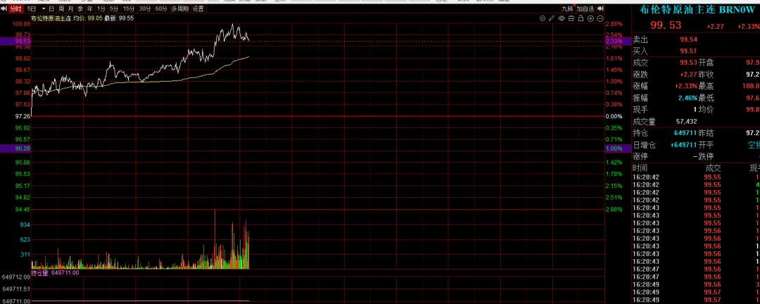 三大指数均跌超1%,市场缩量回调