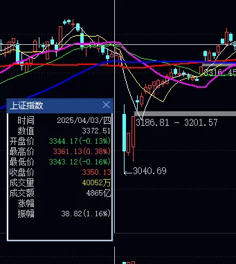 三大指数均跌超1%,市场缩量回调