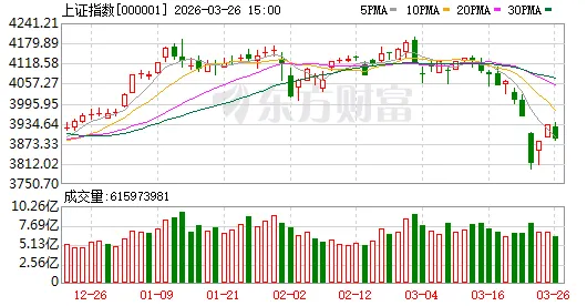 市场趋势:再失3900,回抽还是构筑双底?