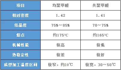 POM材料市场调查报告