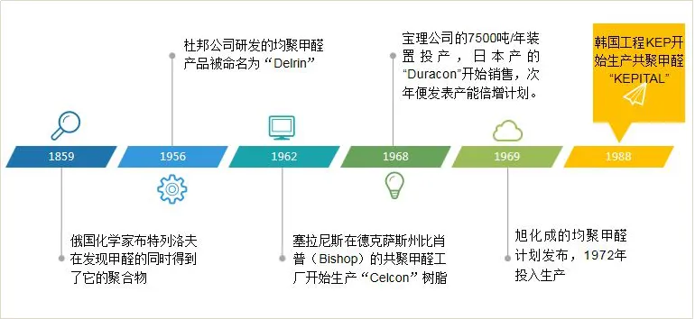 POM材料市场调查报告