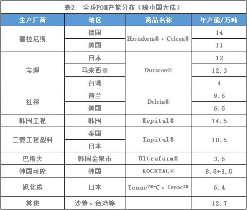POM材料市场调查报告