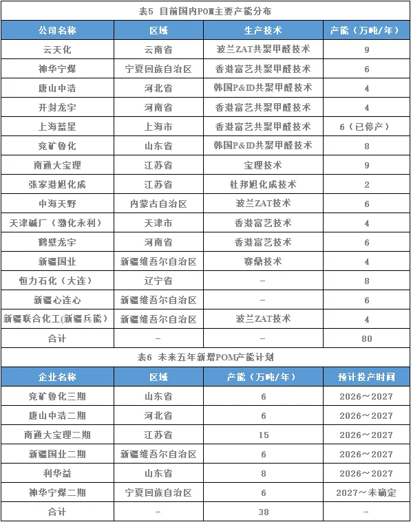 POM材料市场调查报告