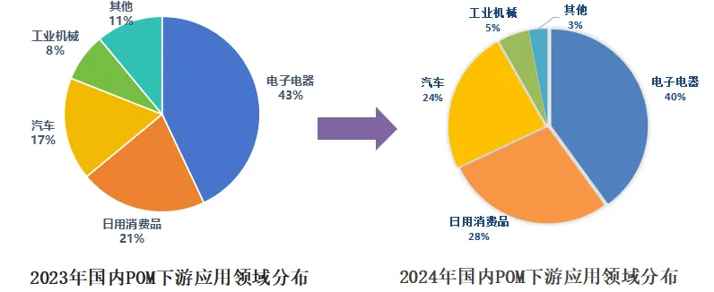 POM材料市场调查报告