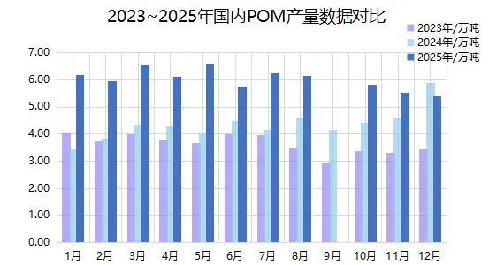 POM材料市场调查报告