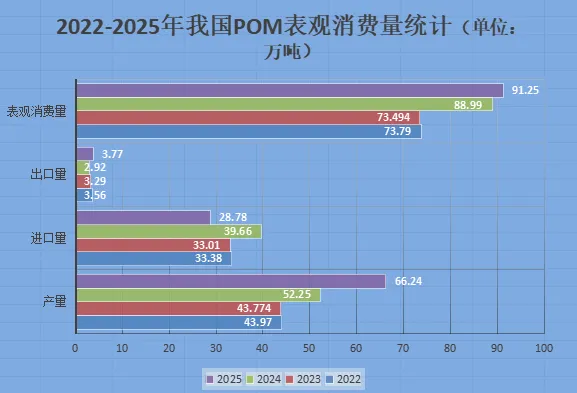 POM材料市场调查报告