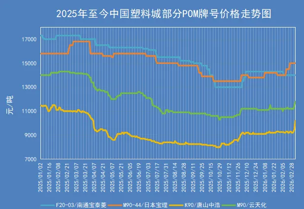 POM材料市场调查报告