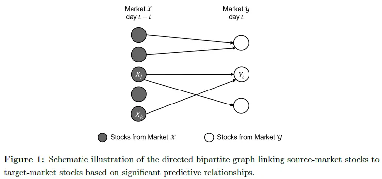 基于有向二分图与机器学习的中美股市跨市场收益预测