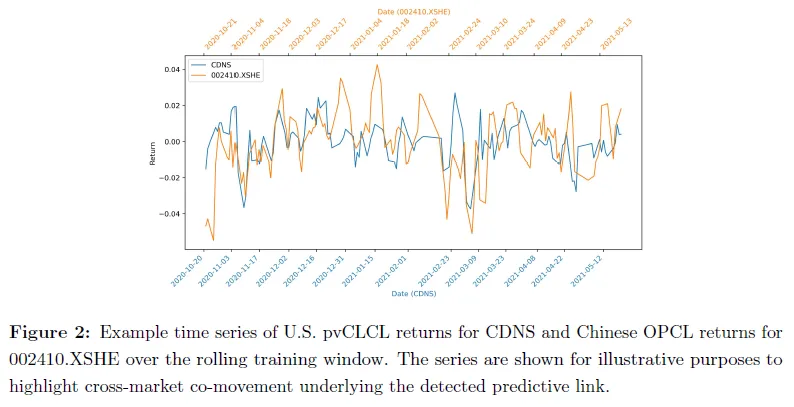 基于有向二分图与机器学习的中美股市跨市场收益预测