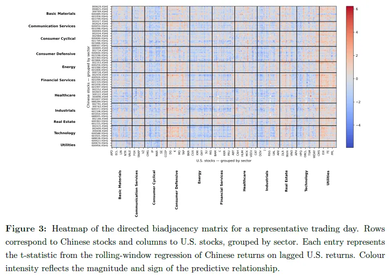 基于有向二分图与机器学习的中美股市跨市场收益预测