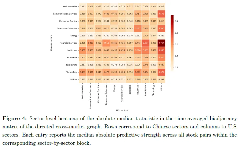 基于有向二分图与机器学习的中美股市跨市场收益预测