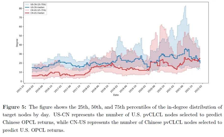基于有向二分图与机器学习的中美股市跨市场收益预测