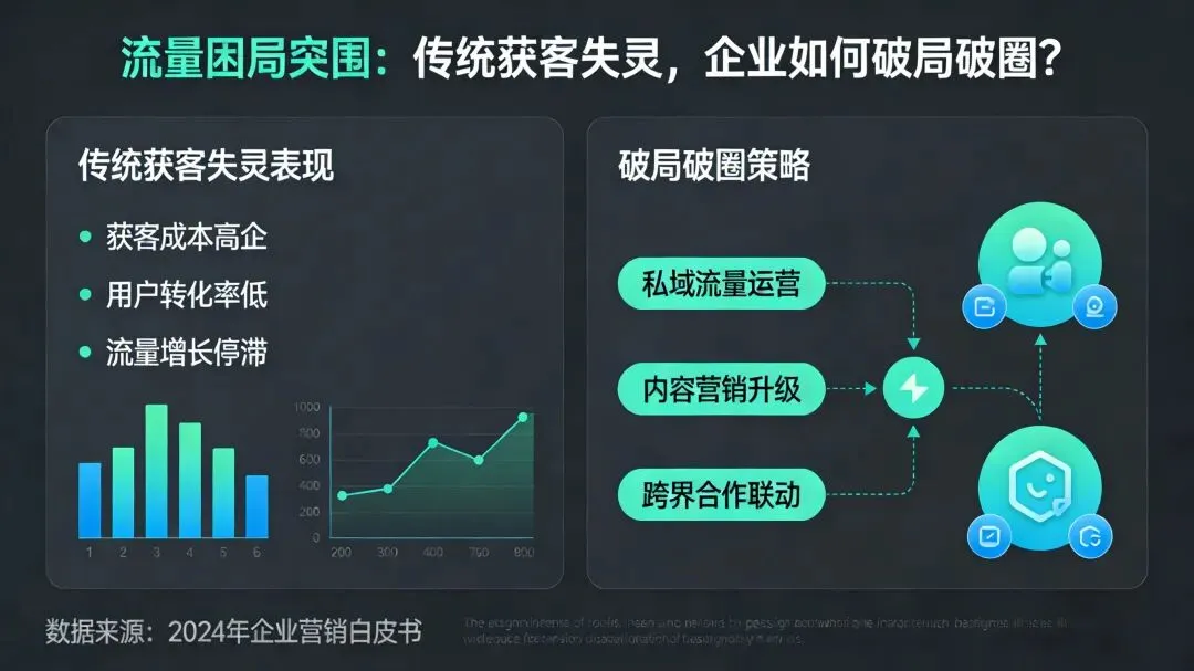 流量困局突围:传统获客失灵,企业如何破局破圈?