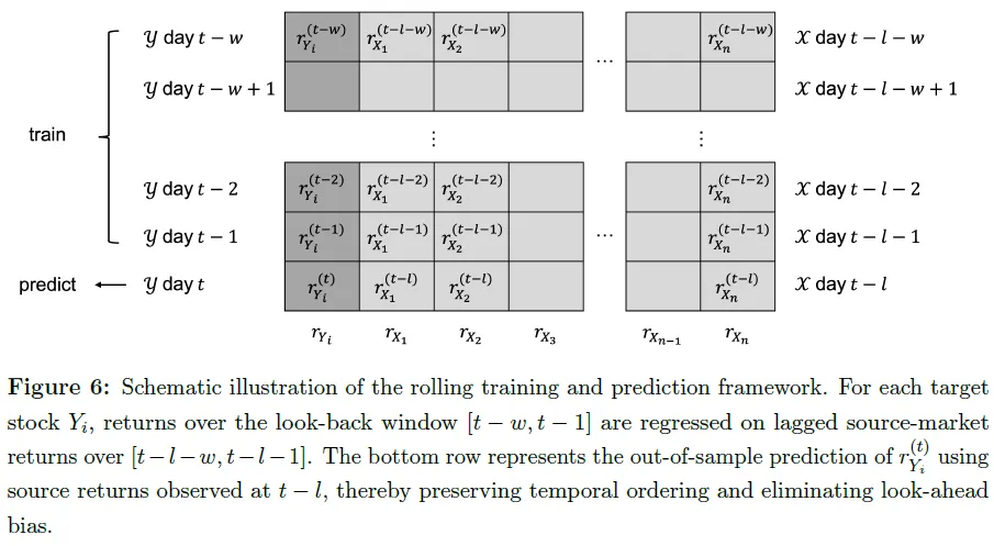 基于有向二分图与机器学习的中美股市跨市场收益预测