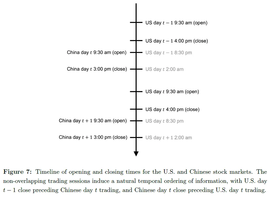 基于有向二分图与机器学习的中美股市跨市场收益预测
