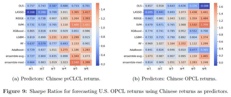 基于有向二分图与机器学习的中美股市跨市场收益预测