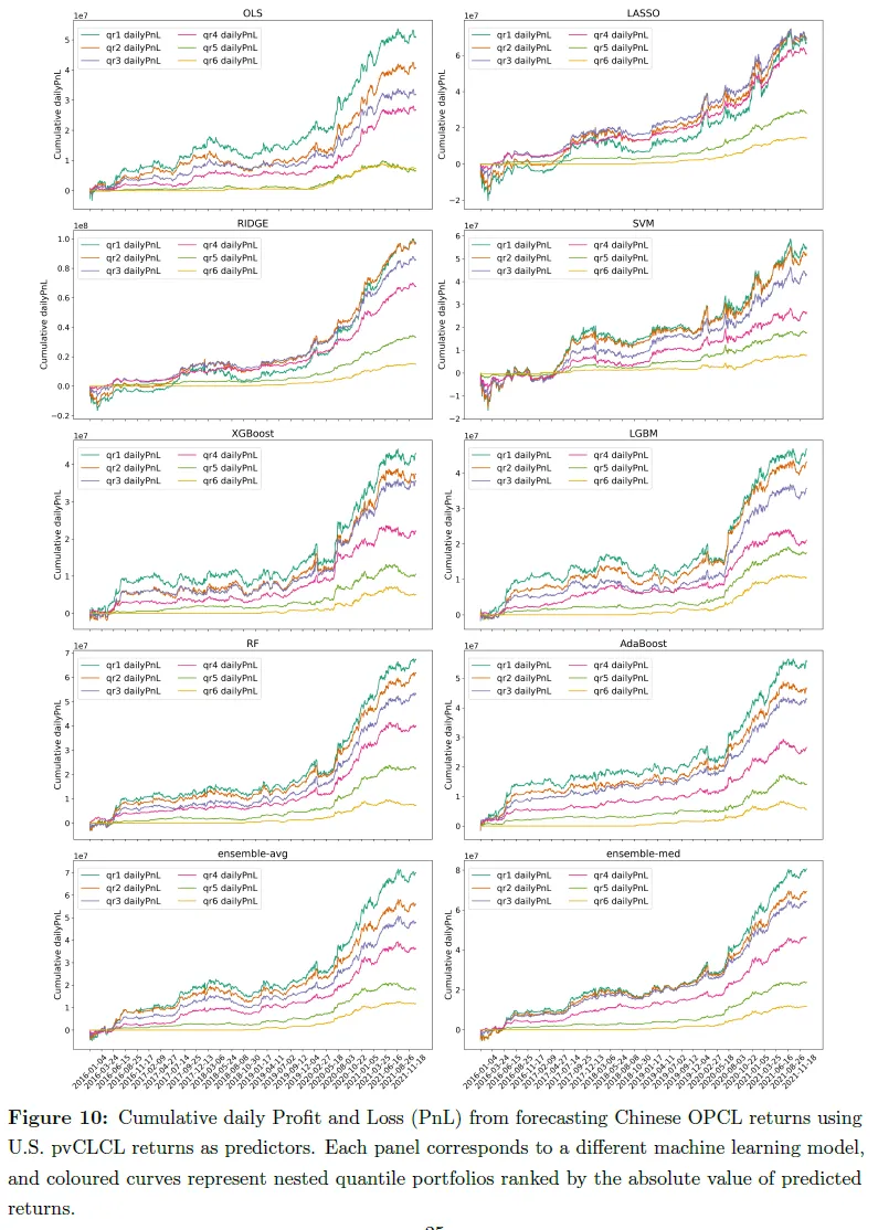 基于有向二分图与机器学习的中美股市跨市场收益预测