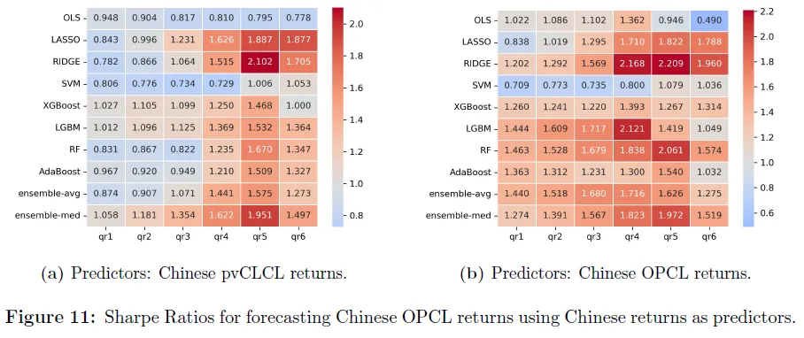 基于有向二分图与机器学习的中美股市跨市场收益预测
