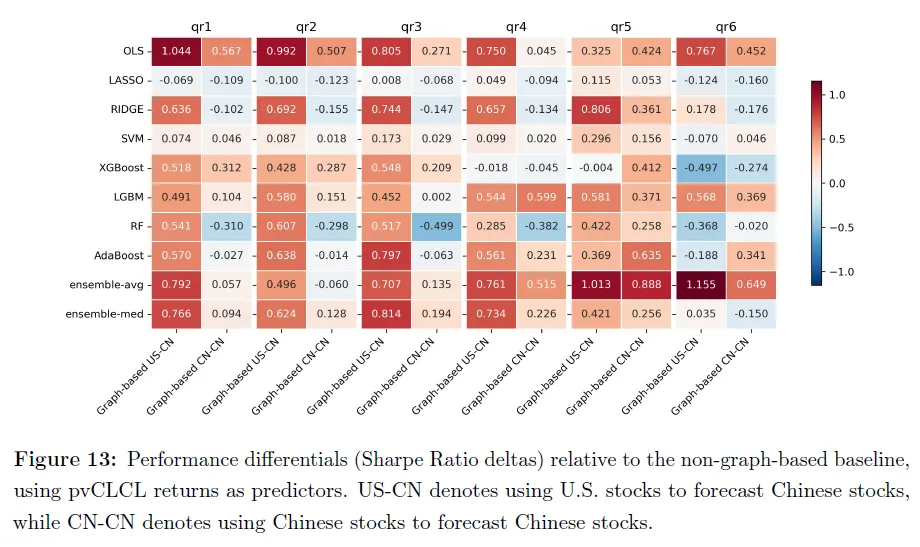基于有向二分图与机器学习的中美股市跨市场收益预测