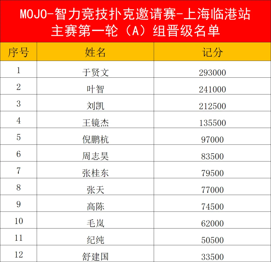 MOJO上海站 | 破局沉寂市场:MOJO智力竞技重新定义上海扑克高端赛事体验,主赛事A组正式打响!