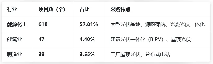 2 月光伏市场量缩价升,能源化工成绝对主力