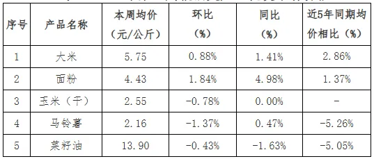贵州省农产品批发市场价格监测周报(2026年第12周)