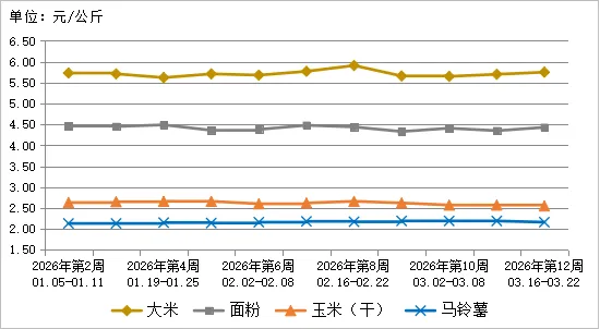 贵州省农产品批发市场价格监测周报(2026年第12周)