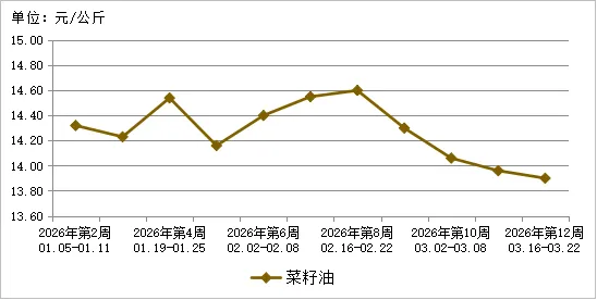 贵州省农产品批发市场价格监测周报(2026年第12周)