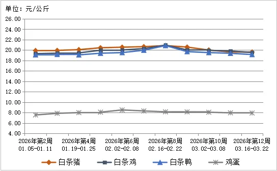 贵州省农产品批发市场价格监测周报(2026年第12周)