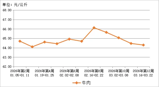 贵州省农产品批发市场价格监测周报(2026年第12周)