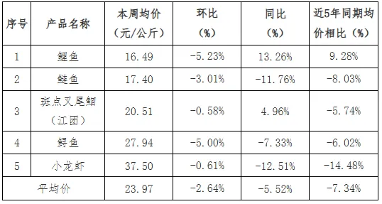 贵州省农产品批发市场价格监测周报(2026年第12周)