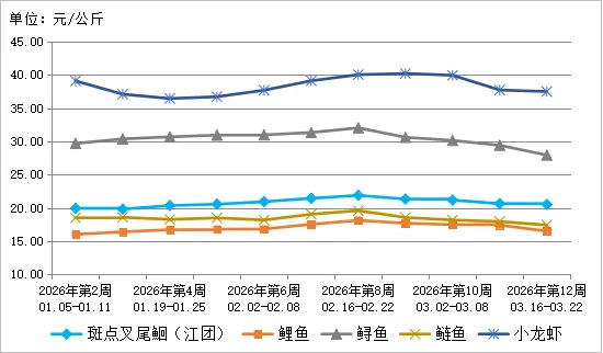 贵州省农产品批发市场价格监测周报(2026年第12周)