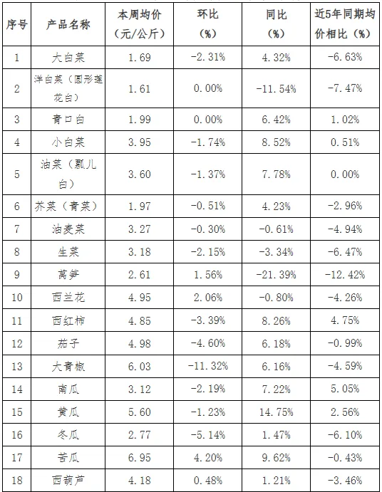 贵州省农产品批发市场价格监测周报(2026年第12周)