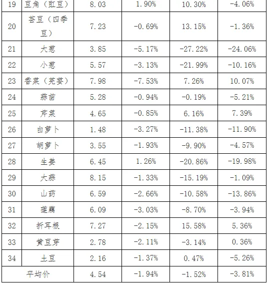 贵州省农产品批发市场价格监测周报(2026年第12周)