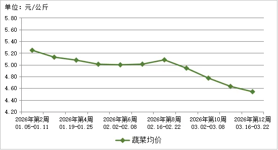 贵州省农产品批发市场价格监测周报(2026年第12周)