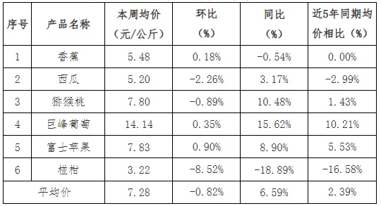 贵州省农产品批发市场价格监测周报(2026年第12周)
