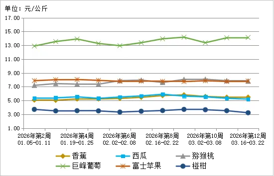 贵州省农产品批发市场价格监测周报(2026年第12周)