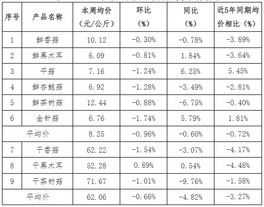 贵州省农产品批发市场价格监测周报(2026年第12周)