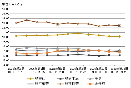 贵州省农产品批发市场价格监测周报(2026年第12周)