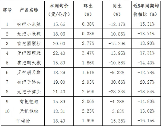 贵州省农产品批发市场价格监测周报(2026年第12周)