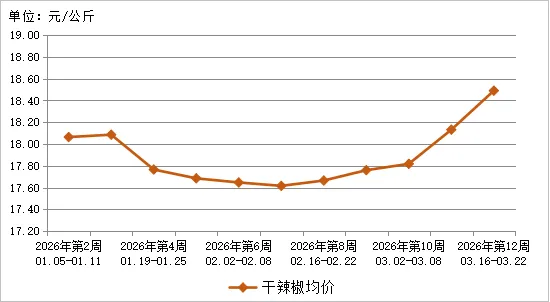 贵州省农产品批发市场价格监测周报(2026年第12周)