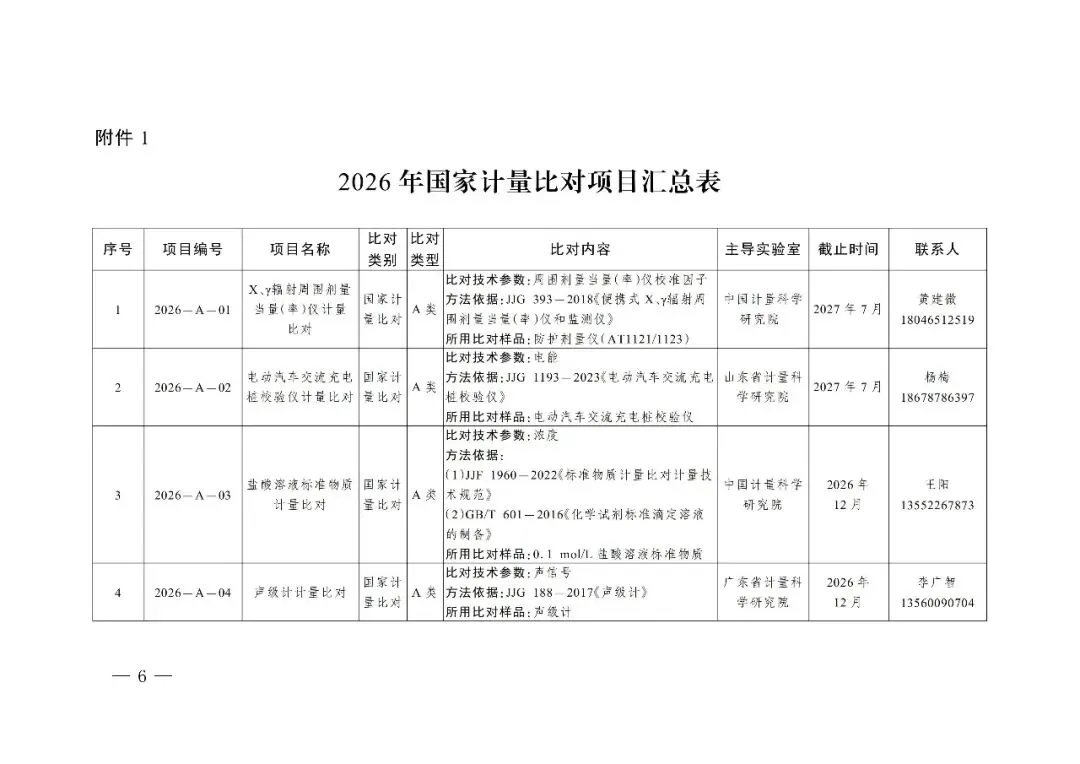 市场监管总局办公厅关于组织实施2026年国家计量比对项目的通知