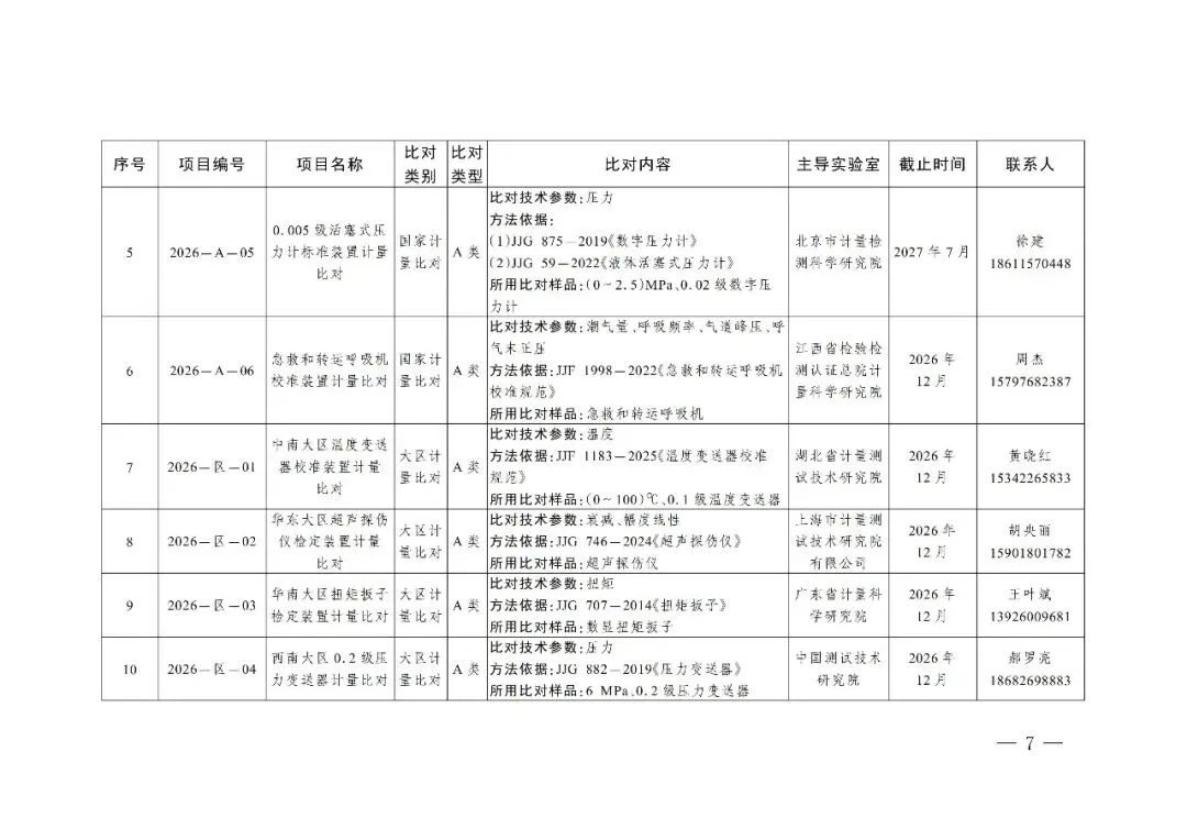 市场监管总局办公厅关于组织实施2026年国家计量比对项目的通知